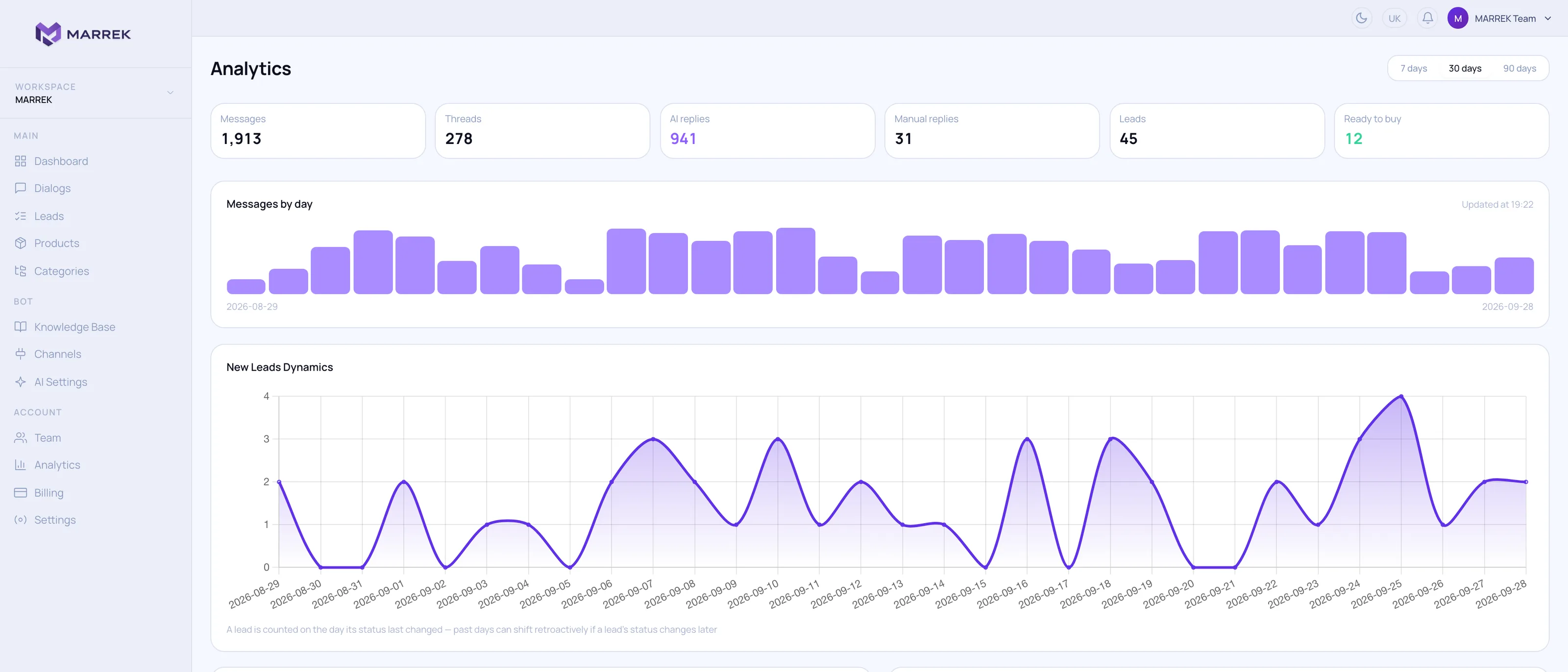 MARREK analytics dashboard: messages per day and new-lead dynamics