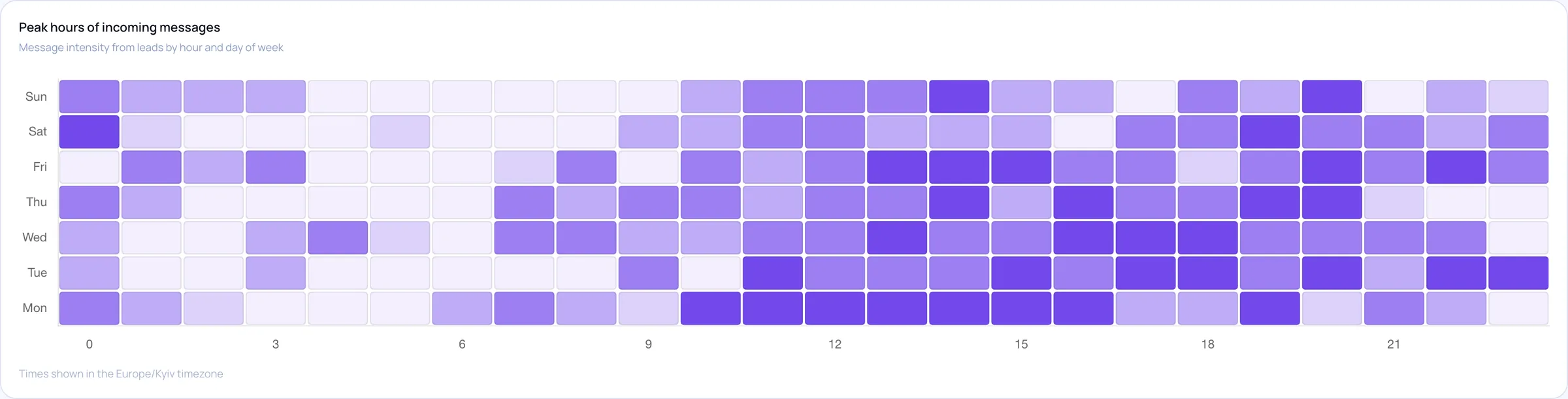 Heatmap of peak hours for inbound messages