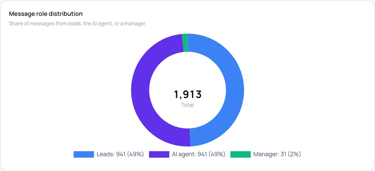Message split between leads, the AI agent and a manager