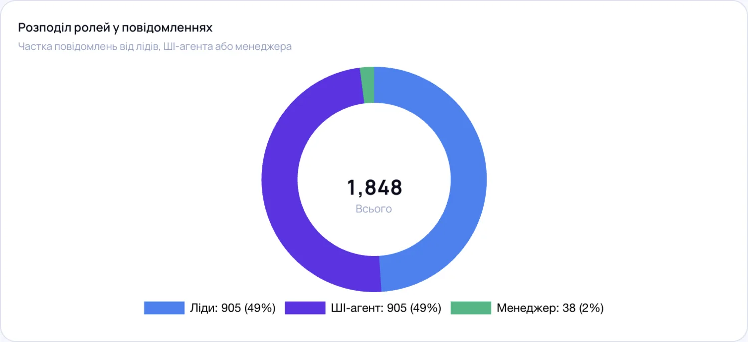 Розподіл повідомлень між лідами, ШІ-агентом і менеджером
